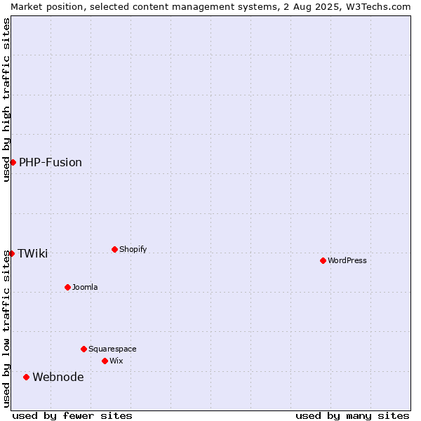 Market position of Webnode vs. PHP-Fusion vs. TWiki