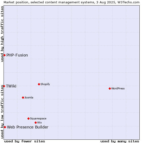 Market position of Web Presence Builder vs. PHP-Fusion vs. TWiki