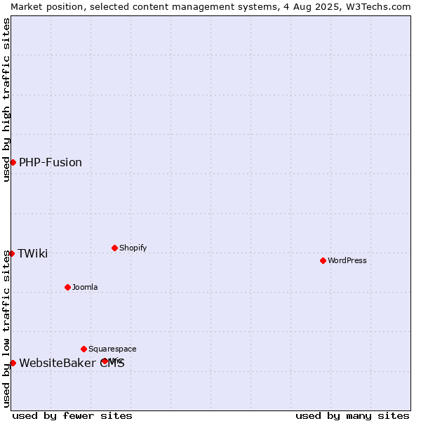 Market position of PHP-Fusion vs. WebsiteBaker CMS vs. TWiki