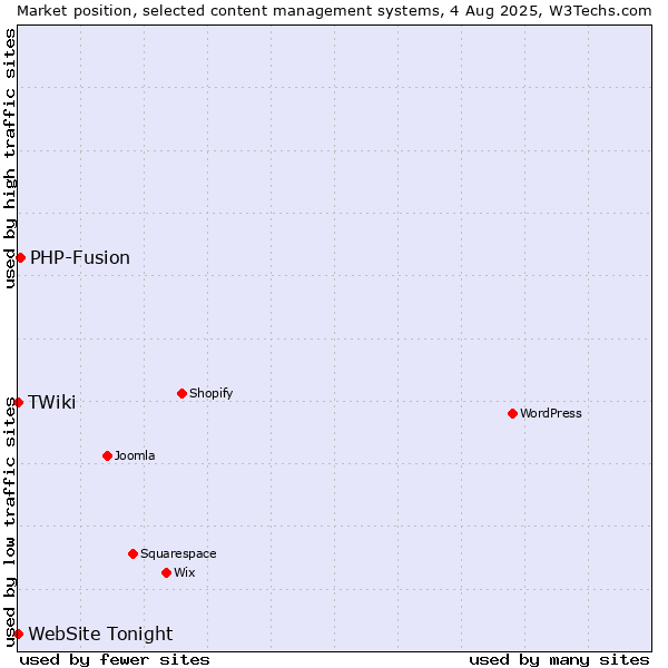 Market position of PHP-Fusion vs. TWiki vs. WebSite Tonight