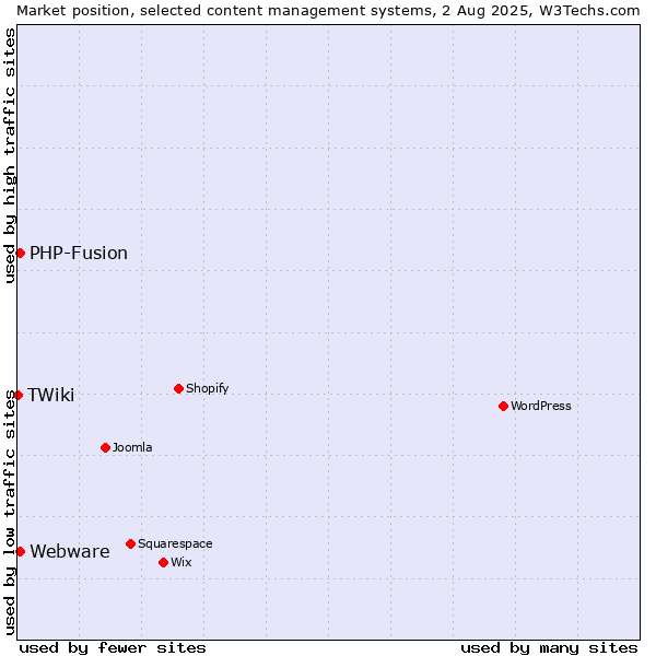 Market position of PHP-Fusion vs. Webware vs. TWiki