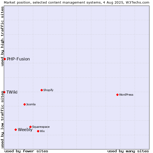 Market position of Weebly vs. PHP-Fusion vs. TWiki