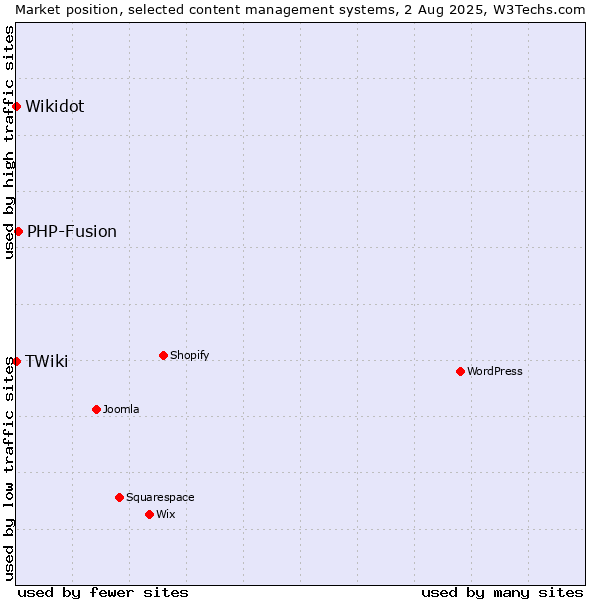 Market position of PHP-Fusion vs. Wikidot vs. TWiki