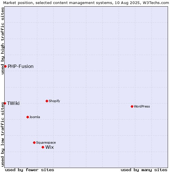 Market position of Wix vs. PHP-Fusion vs. TWiki