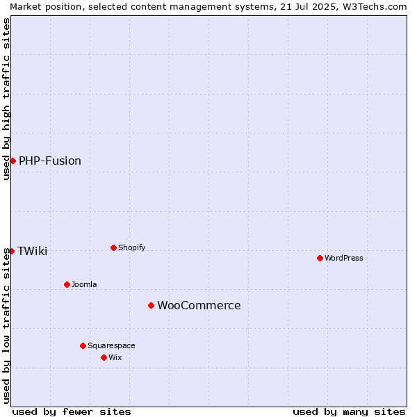 Market position of WooCommerce vs. PHP-Fusion vs. TWiki