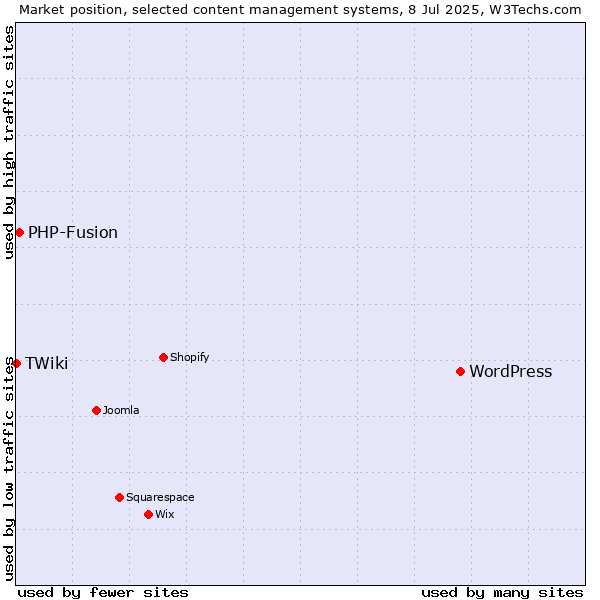 Market position of WordPress vs. PHP-Fusion vs. TWiki