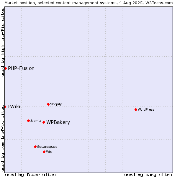 Market position of WPBakery vs. PHP-Fusion vs. TWiki