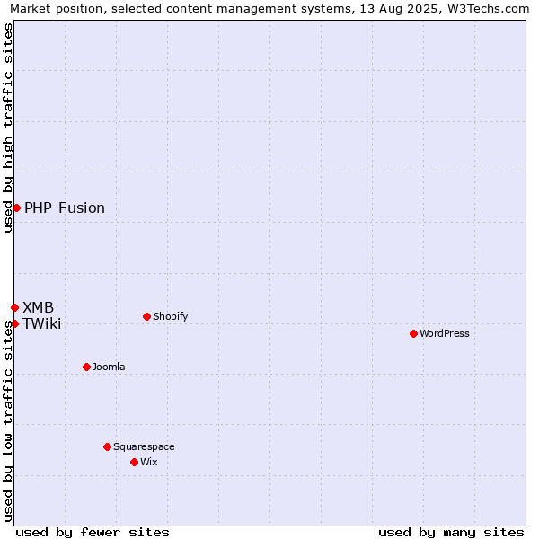 Market position of PHP-Fusion vs. TWiki vs. XMB