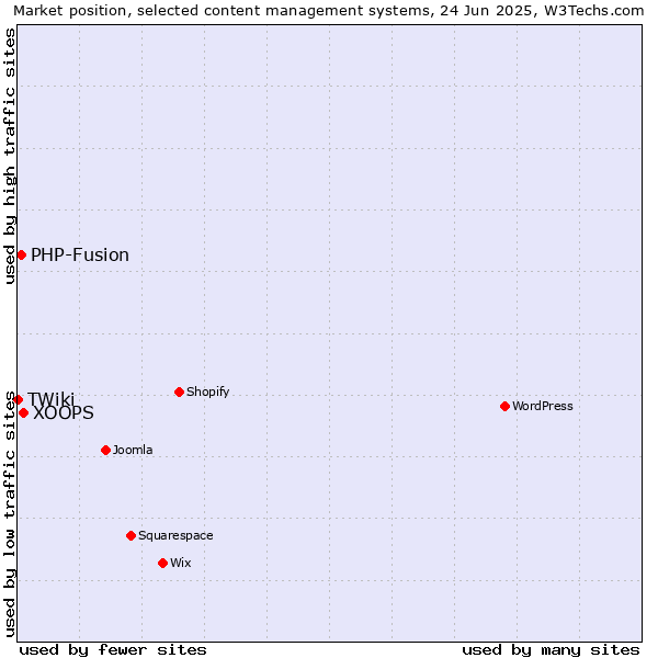 Market position of XOOPS vs. PHP-Fusion vs. TWiki