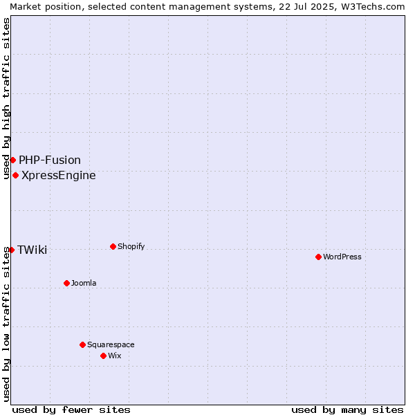 Market position of XpressEngine vs. PHP-Fusion vs. TWiki