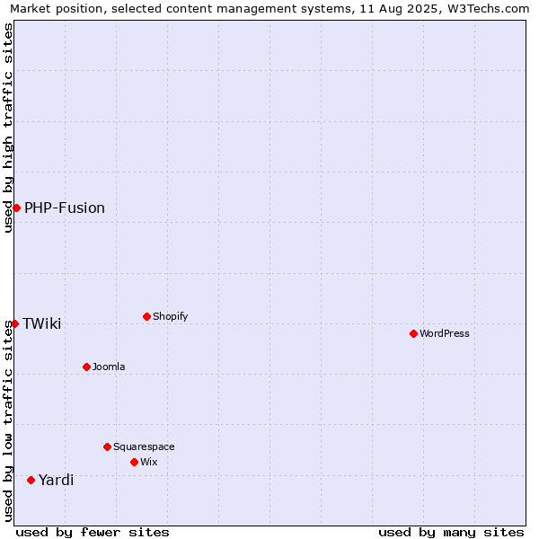 Market position of Yardi vs. PHP-Fusion vs. TWiki