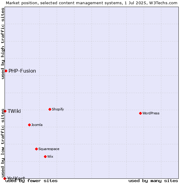 Market position of PHP-Fusion vs. TWiki vs. Yo!Kart