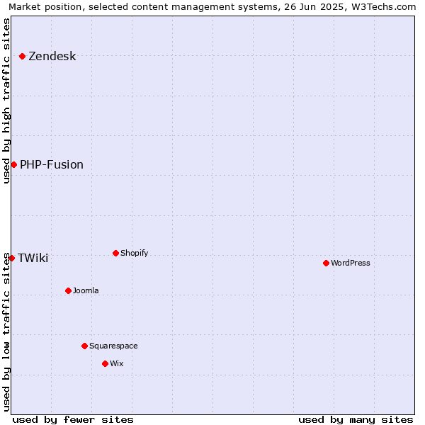 Market position of Zendesk vs. PHP-Fusion vs. TWiki