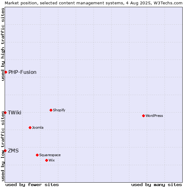 Market position of PHP-Fusion vs. ZMS vs. TWiki
