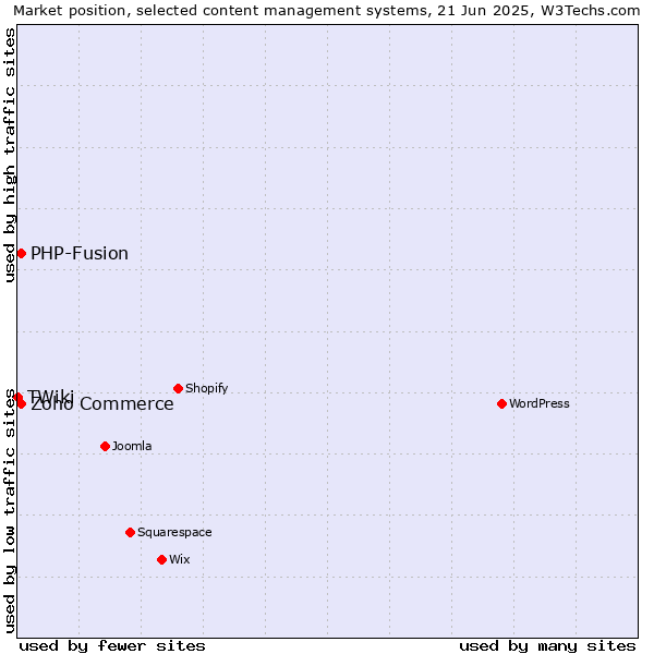 Market position of Zoho Commerce vs. PHP-Fusion vs. TWiki