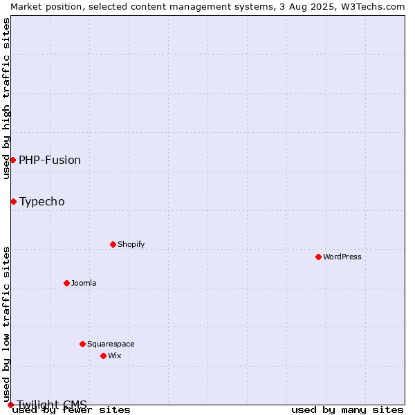 Market position of Typecho vs. PHP-Fusion vs. Twilight CMS