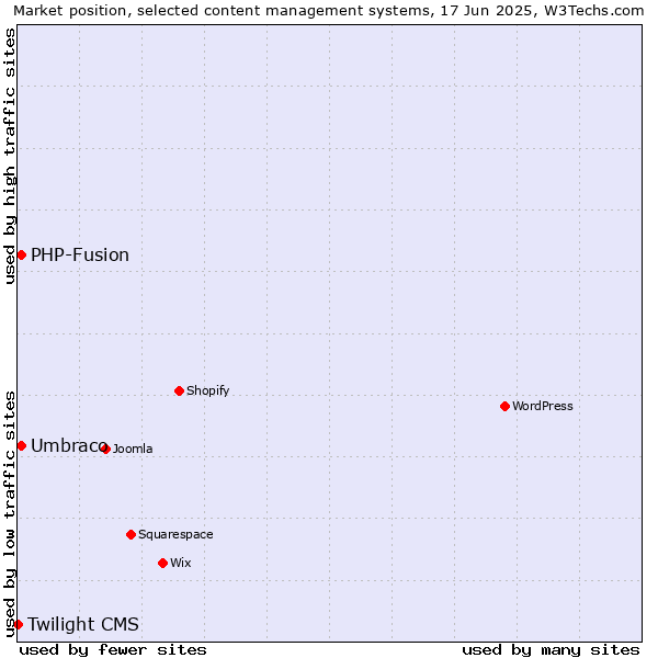 Market position of Umbraco vs. PHP-Fusion vs. Twilight CMS