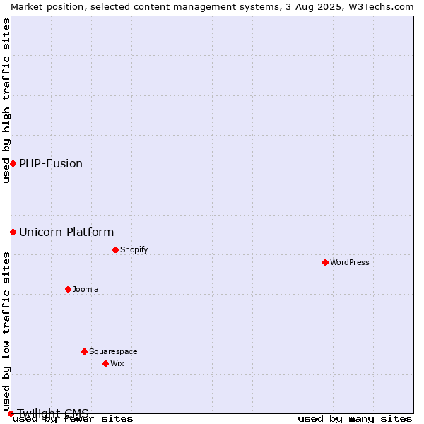 Market position of PHP-Fusion vs. Unicorn Platform vs. Twilight CMS