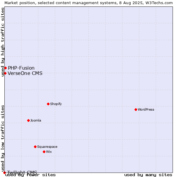 Market position of PHP-Fusion vs. VerseOne CMS vs. Twilight CMS