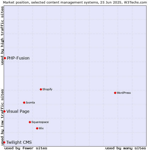 Market position of PHP-Fusion vs. Visual Page vs. Twilight CMS