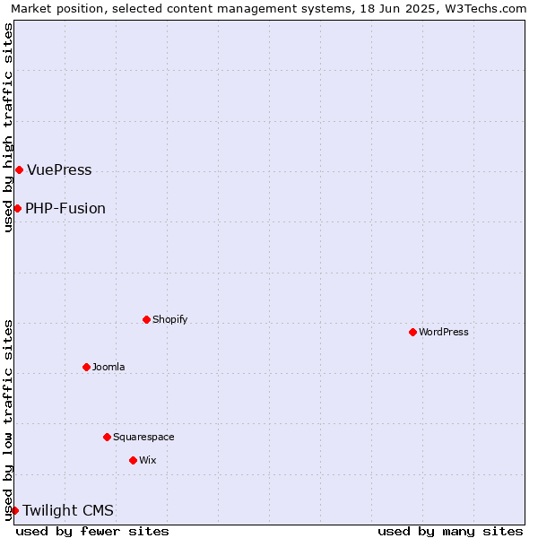 Market position of VuePress vs. PHP-Fusion vs. Twilight CMS