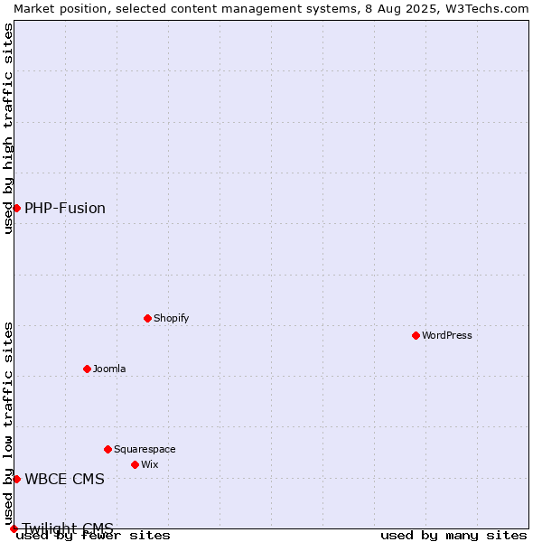 Market position of PHP-Fusion vs. WBCE CMS vs. Twilight CMS
