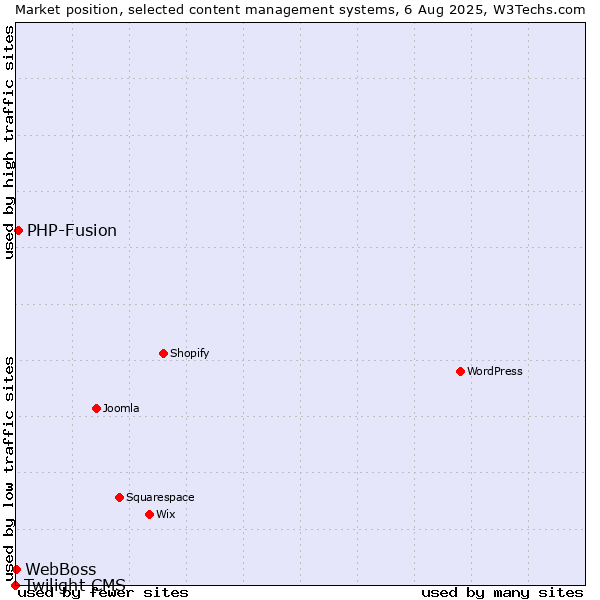 Market position of PHP-Fusion vs. WebBoss vs. Twilight CMS