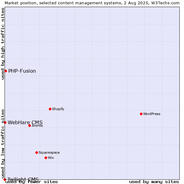 Market position of PHP-Fusion vs. WebHare CMS vs. Twilight CMS