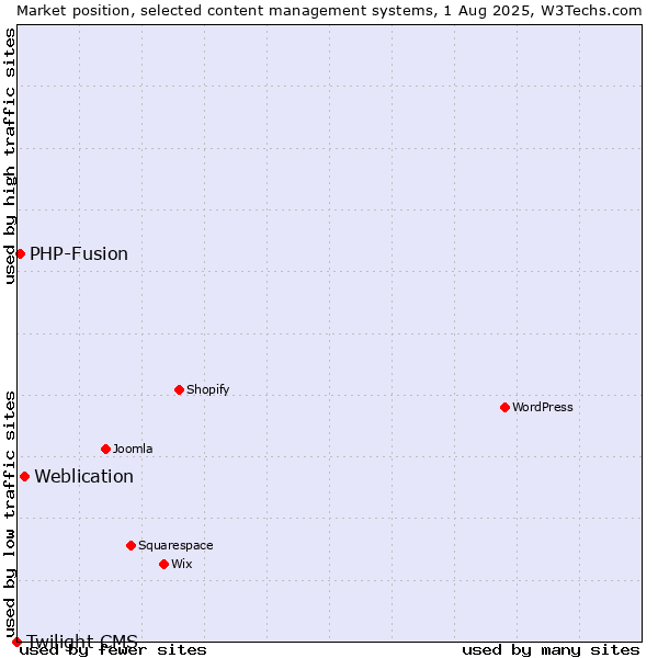Market position of Weblication vs. PHP-Fusion vs. Twilight CMS