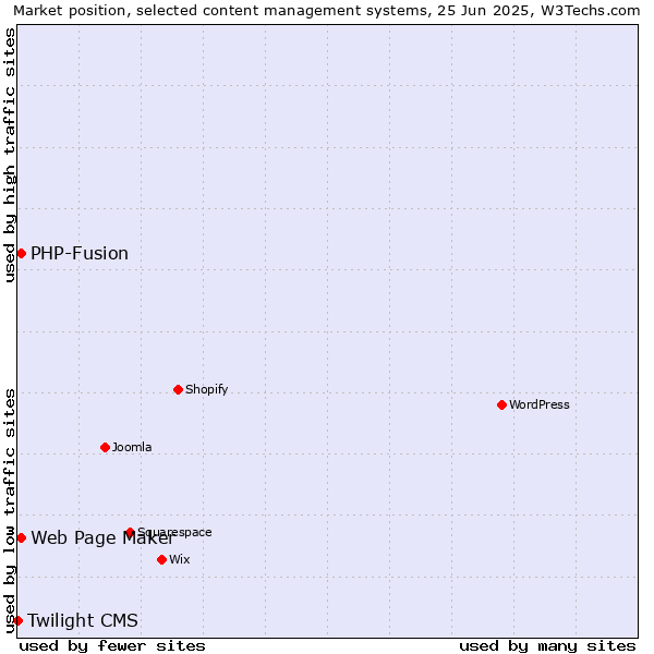 Market position of Web Page Maker vs. PHP-Fusion vs. Twilight CMS
