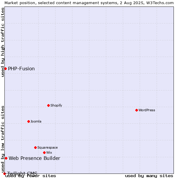 Market position of Web Presence Builder vs. PHP-Fusion vs. Twilight CMS