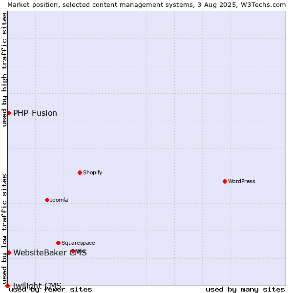 Market position of PHP-Fusion vs. WebsiteBaker CMS vs. Twilight CMS