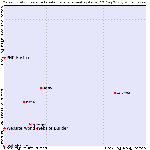 Market position of PHP-Fusion vs. Website World Website Builder vs. Twilight CMS