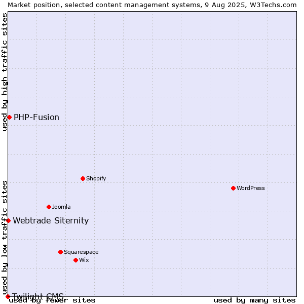 Market position of PHP-Fusion vs. Webtrade Siternity vs. Twilight CMS