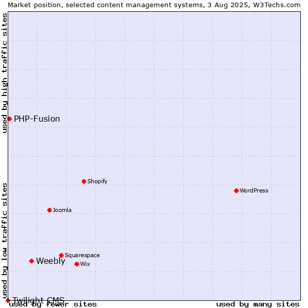 Market position of Weebly vs. PHP-Fusion vs. Twilight CMS