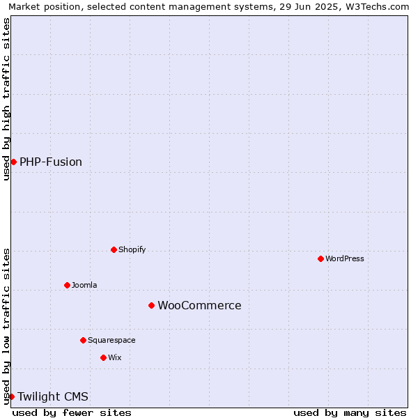 Market position of WooCommerce vs. PHP-Fusion vs. Twilight CMS