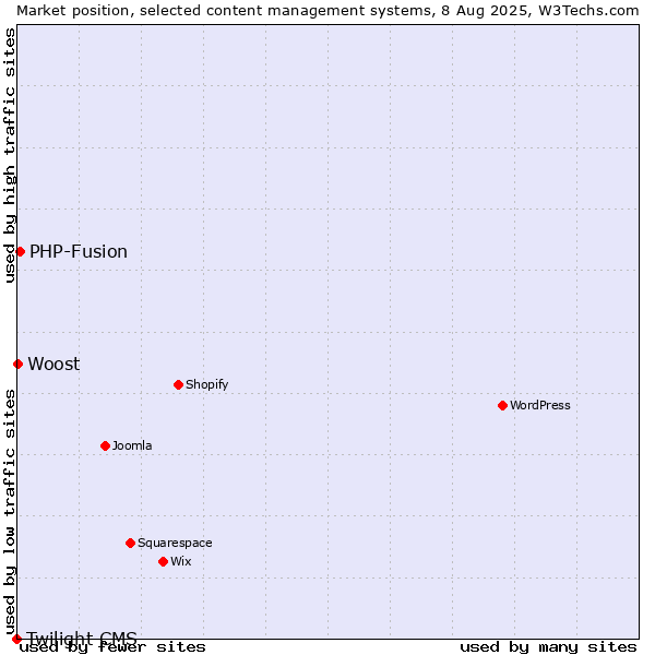 Market position of PHP-Fusion vs. Woost vs. Twilight CMS