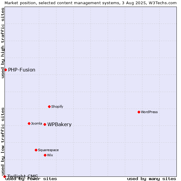 Market position of WPBakery vs. PHP-Fusion vs. Twilight CMS