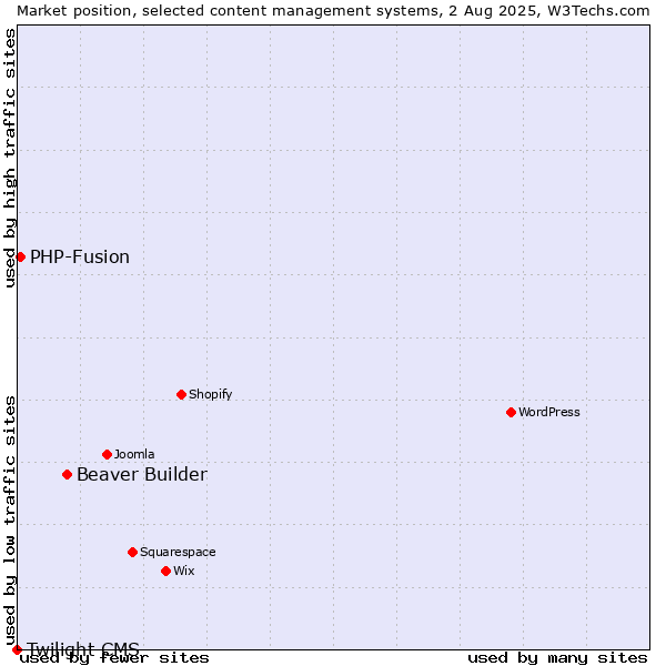 Market position of Beaver Builder vs. PHP-Fusion vs. Twilight CMS
