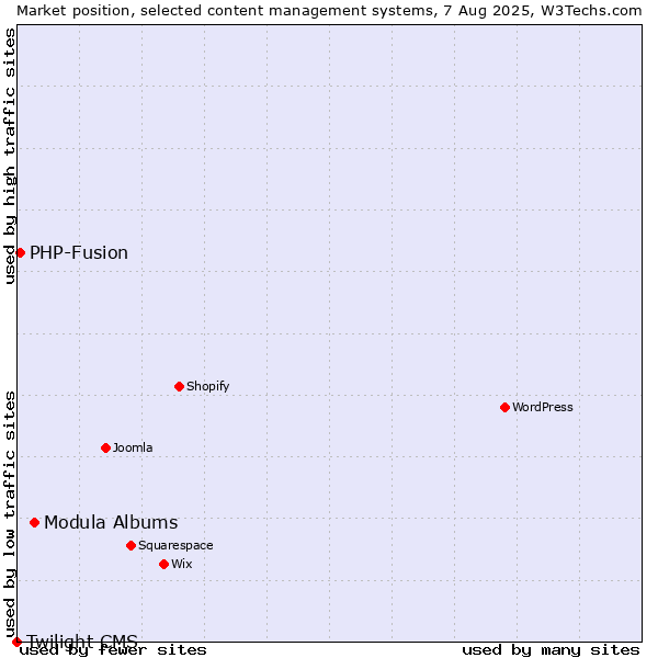 Market position of Modula Albums vs. PHP-Fusion vs. Twilight CMS