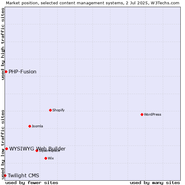 Market position of WYSIWYG Web Builder vs. PHP-Fusion vs. Twilight CMS