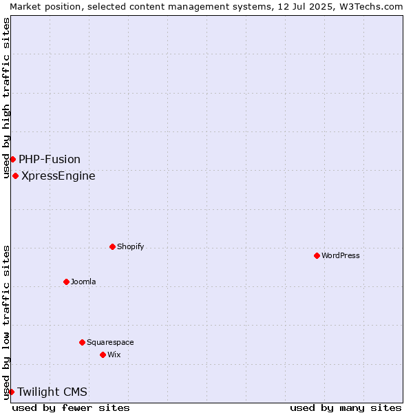 Market position of XpressEngine vs. PHP-Fusion vs. Twilight CMS