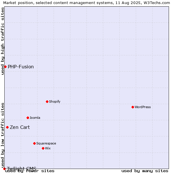 Market position of Zen Cart vs. PHP-Fusion vs. Twilight CMS