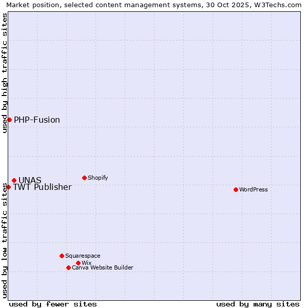 Market position of UNAS vs. PHP-Fusion vs. TWT Publisher