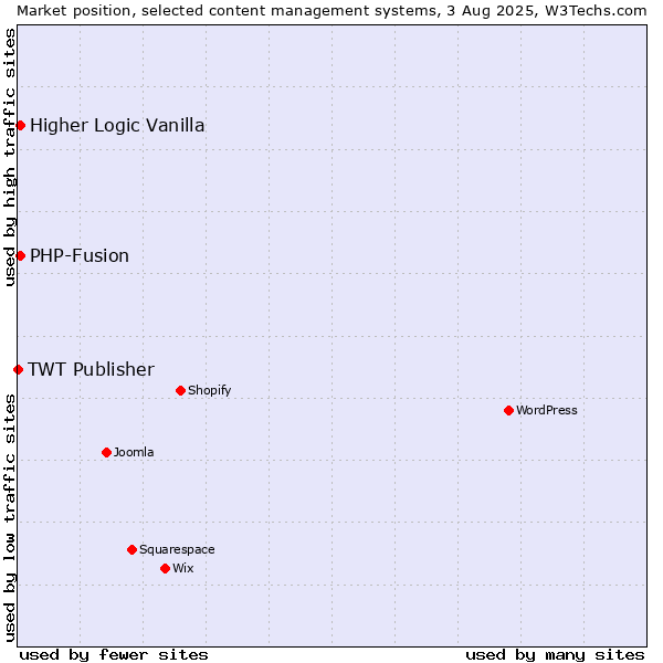 Market position of PHP-Fusion vs. Higher Logic Vanilla vs. TWT Publisher