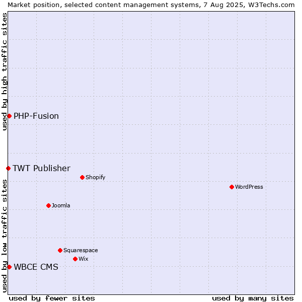 Market position of PHP-Fusion vs. WBCE CMS vs. TWT Publisher