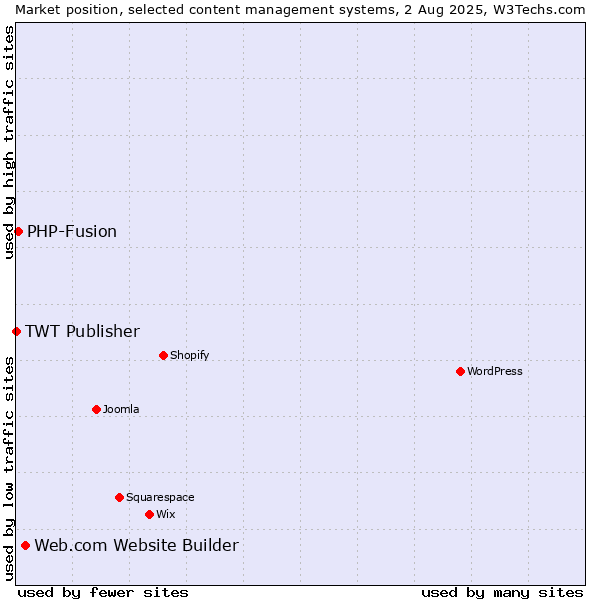 Market position of Web.com Website Builder vs. PHP-Fusion vs. TWT Publisher