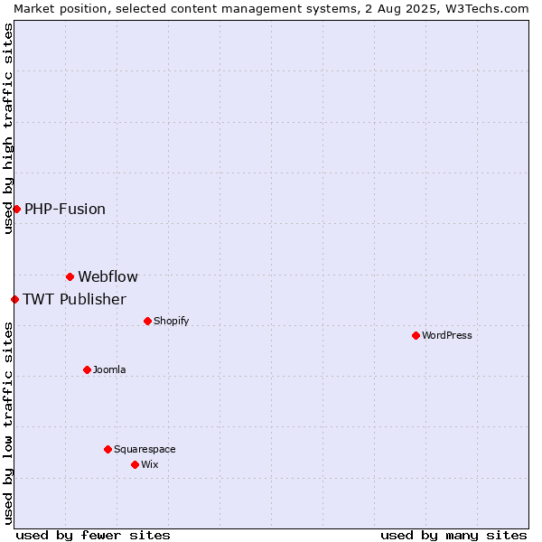 Market position of Webflow vs. PHP-Fusion vs. TWT Publisher