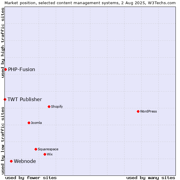 Market position of Webnode vs. PHP-Fusion vs. TWT Publisher