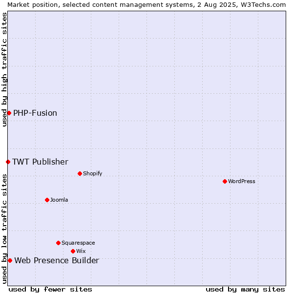 Market position of Web Presence Builder vs. PHP-Fusion vs. TWT Publisher